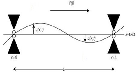 The schematic model of a damped axially moving belt with two fixed-ends