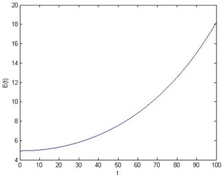 For ε= 0.01, δ= 0.05 and x= 0.5: a) energy E vs time t,  b) first mode, c) second mode, d) third mode