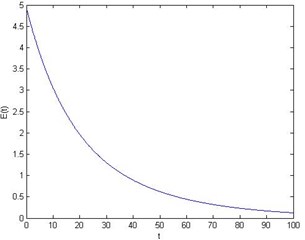 For ε= 0.01, δ= 5 and x= 0.5: a) energy E vs time t,  b) first mode, c) second mode, d) third mode