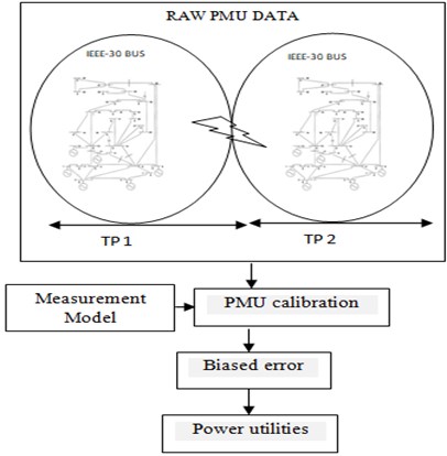Proposed calibration of PMU for topology expansion