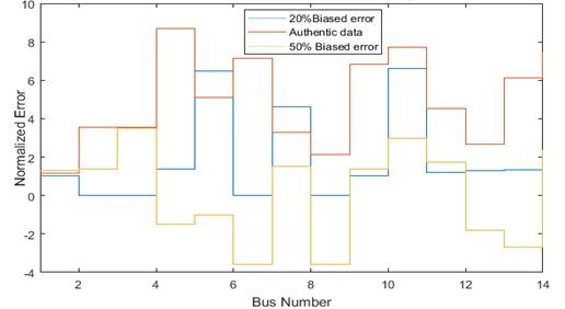 Comparison of bias error for IEEE-14 bus system