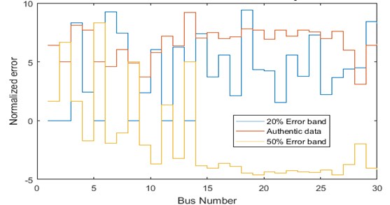 Comparison of bias error for IEEE-30 bus system