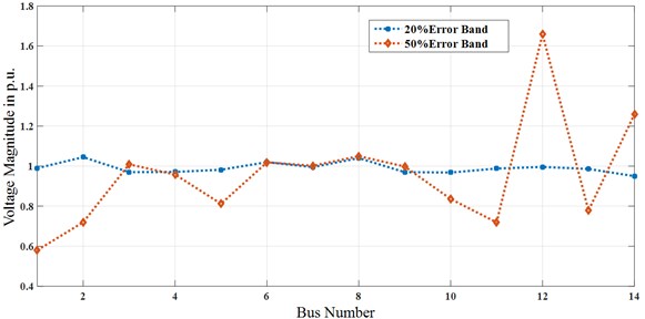 Error band accumulation for IEEE-14 bus system (bus vs voltage magnitude)