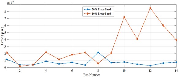 Error band accumulation for IEEE-14 bus system (bus vs error)