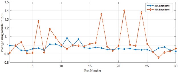 Error band accumulation for IEEE-30 bus system (bus vs voltage magnitude)