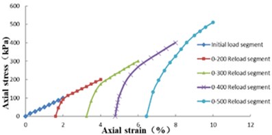 Axial stress and strain diagram  in unloading phase
