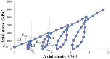 Axial stress and axial strain diagram