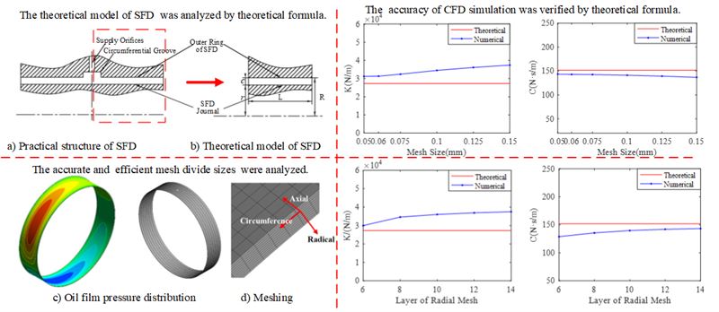 Numerical simulation and influence factors analysis for dynamic characteristics of squeeze film damper
