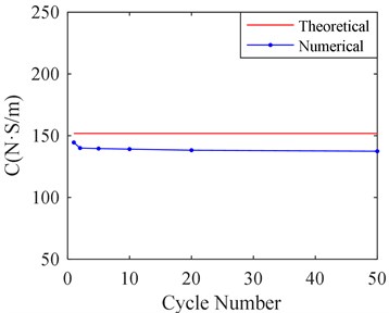 Stiffness and damping of SFD versus different cycle number