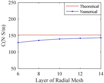 Stiffness and damping of SFD versus different layer of radial mesh
