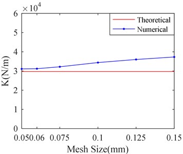 Stiffness and damping of SFD versus different mesh sizes
