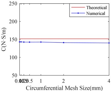 Stiffness and damping of SFD versus different circumferential mesh sizes