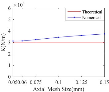 Stiffness and damping of SFD versus different axial mesh sizes