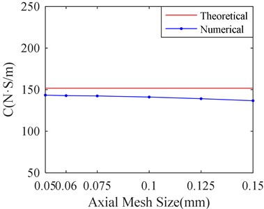 Stiffness and damping of SFD versus different axial mesh sizes