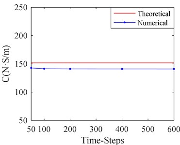 Stiffness and damping of SFD versus different time-steps in a single cycle