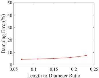 Stiffness and damping error of SFD versus length to diameter ratio
