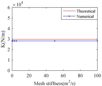 Stiffness and damping of SFD versus different mesh stiffness