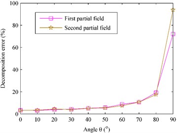 The decomposition error versus the angle θ at 1000 Hz.  □ – First partial field; ☆ – second partial field