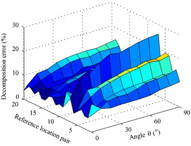 The decomposition error versus the reference location pair and the angle θ at 1000 Hz:  a) first partial field; b) second partial field