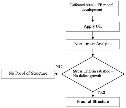 DT analysis procedure for static loading