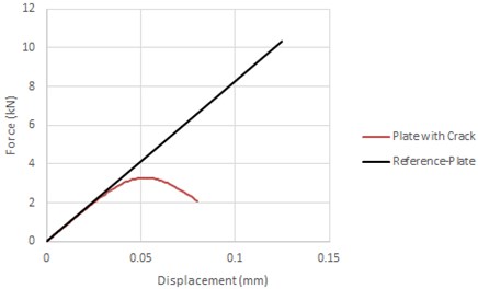 Contour plot of axial displacement-Flat plate (a), force vs. axial displacement-flat plate (b)