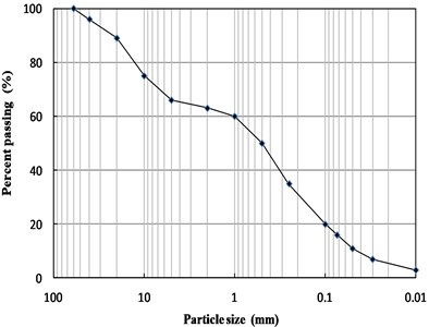 Grain size distribution curve of the soil