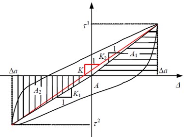 Calculation of the secant shear stiffness and damping ratio from the hysteresis loop
