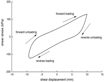 Single-loop curve of the shear  stress-shear displacement
