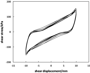 Curves of the shear stress versus shear displacement