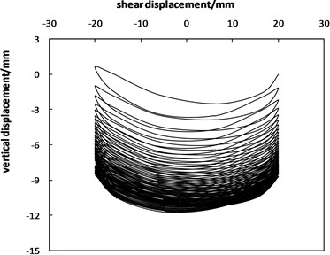 Curves of the normal displacement-shear displacement