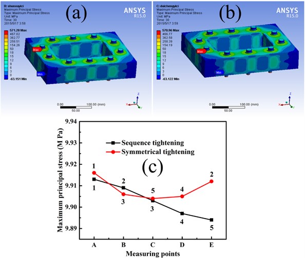 Surface stress distribution of two bolts work-piece under bolt assembly processes:  a) sequence tightening, b) symmetric tightening, and c) stress curves of two tightening sequences