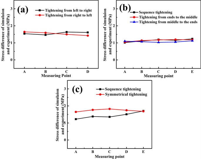 Stress difference between simulation and experiment in three different  bolts work-pieces under different tightening sequences