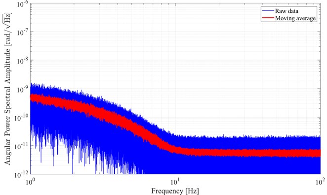 Angular power spectral amplitude at higher frequencies: raw data (blue) and moving average (red)