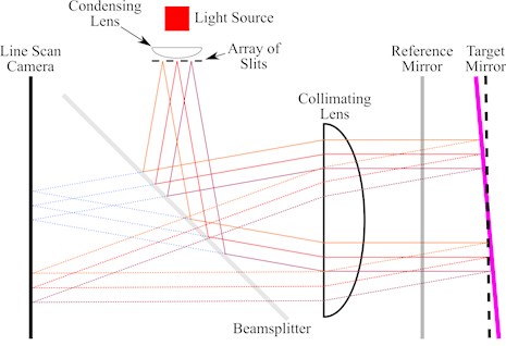 Schematic diagram of a multi-slit autocollimator with condensing lens and reference mirror