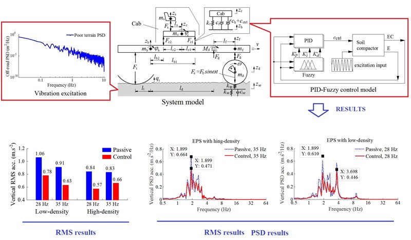 Performance of PID-Fuzzy control for cab isolation mounts of soil compactors