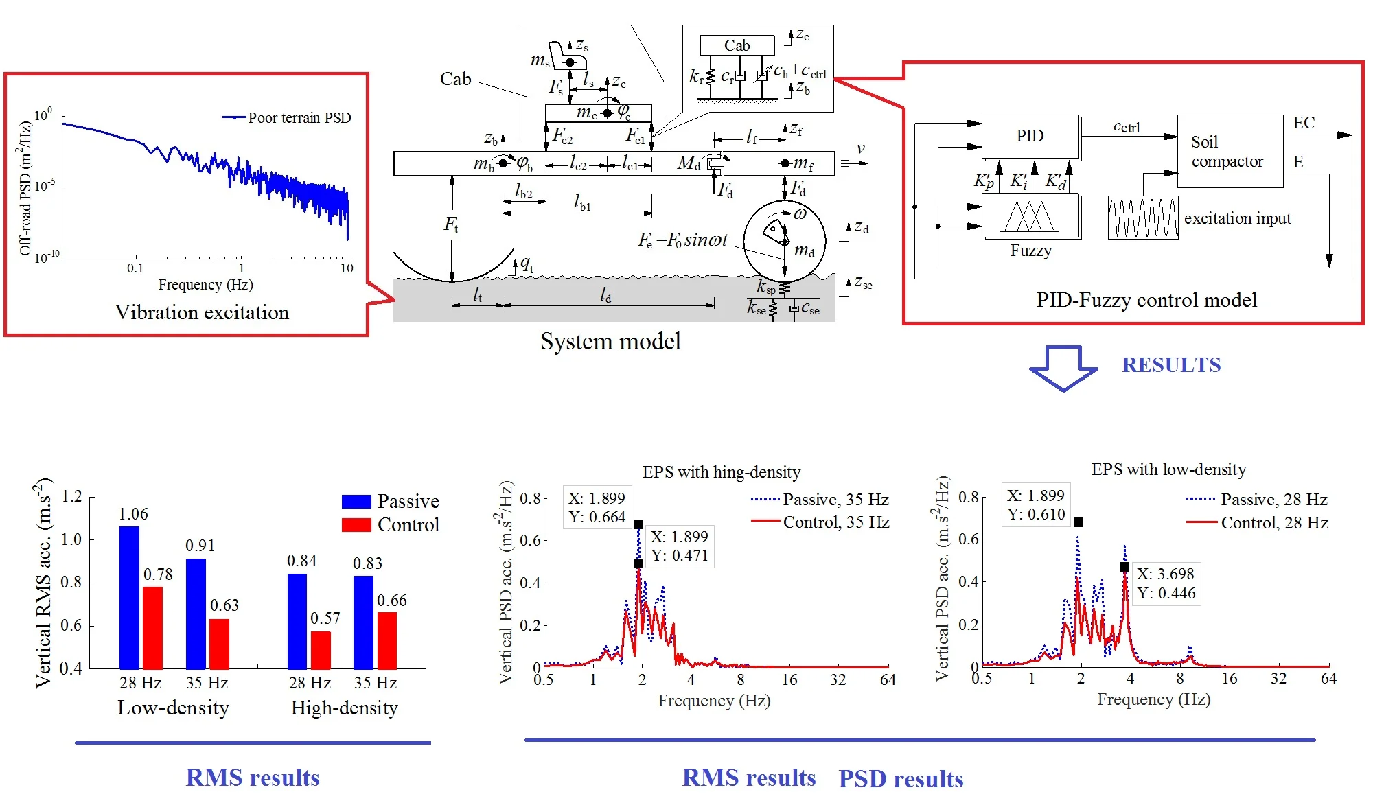 Performance of PID-Fuzzy control for cab isolation mounts of soil compactors