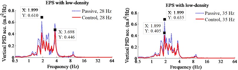 Control results of PID-Fuzzy control on the EPS with low-density