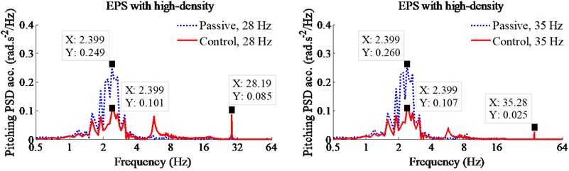 Control results of PID-Fuzzy control on the EPS with high-density