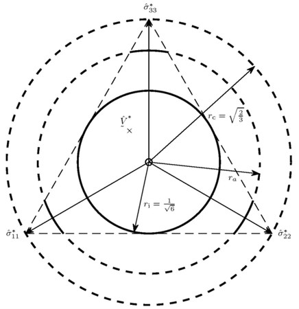 Representation of the intersection of the limit cones  with the deviator plane in the principal stress space