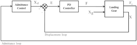 Block diagram of the control system