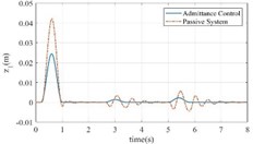 The response of active and passive systems for different variables