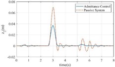 The response of active and passive systems for different variables