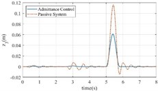 The response of active and passive systems for different variables