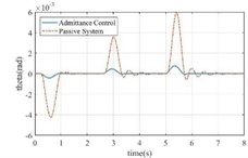 The response of active and passive systems for different variables