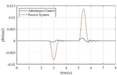 The response of active and passive systems for different variables