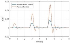 The response of active and passive systems for different variables