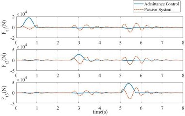 a) Tire forces comparison in both systems, b) the error of the admittance control system