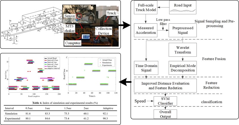 A road quality classification technique based on vehicle system responses with experimental validation