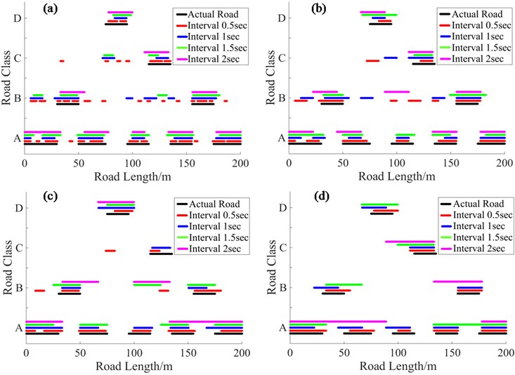 Classification results of different intervals in for the generated road surface: a) vehicle speed is 20 km/h, b) vehicle speed is 40 km/h, c) vehicle speed is 60 km/h, d) vehicle speed is 80 km/h
