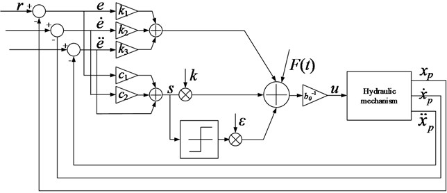 Logic structure diagram of sliding mode controller for reaching law